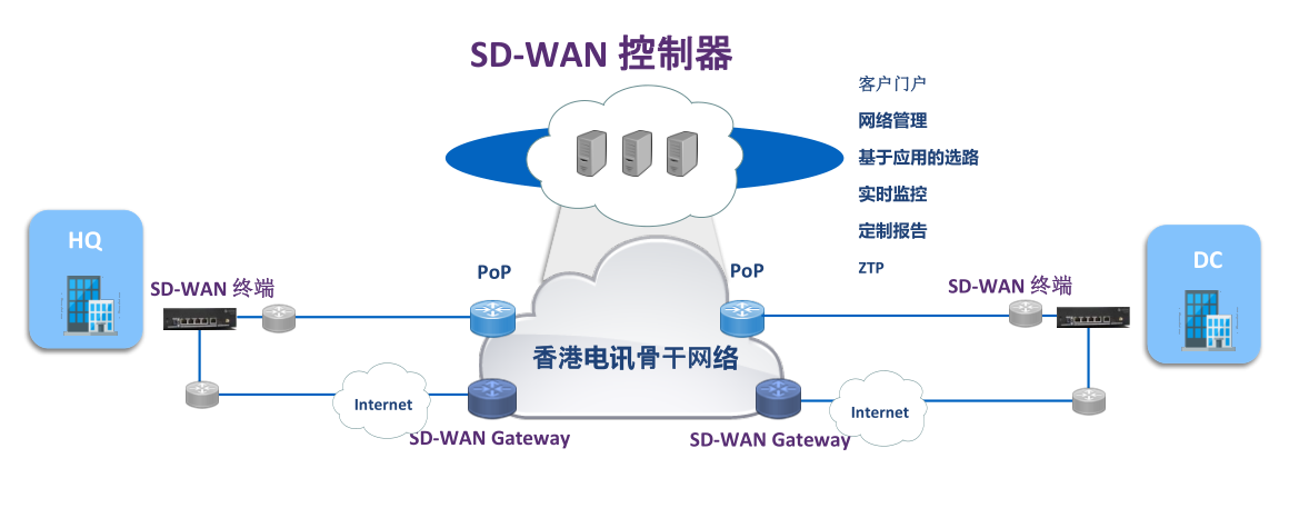 ��㻥��SD-WAN�������