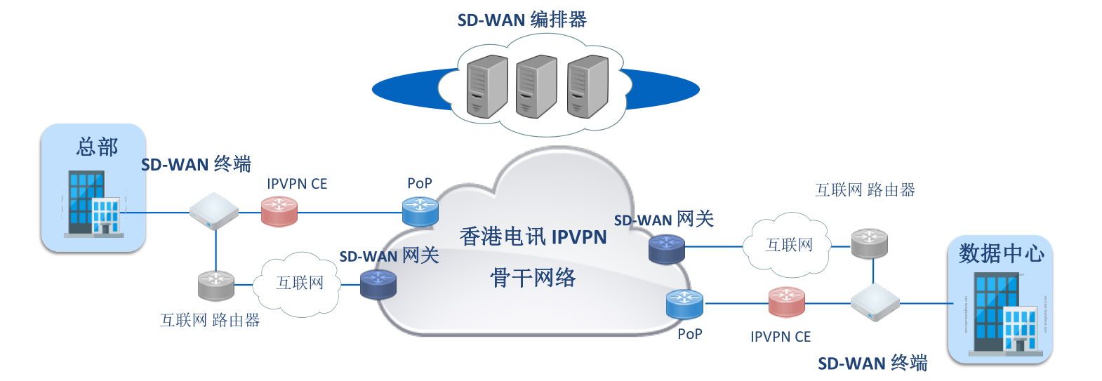 ��㻥��SD-WAN���������